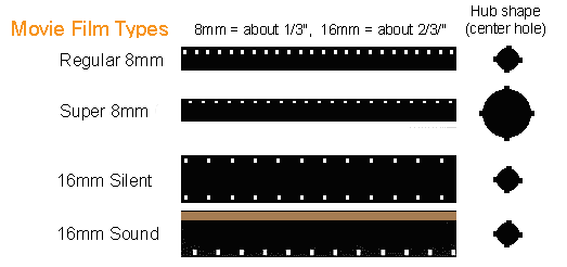 8mm vs Super 8mm Film - Comparison & Differences